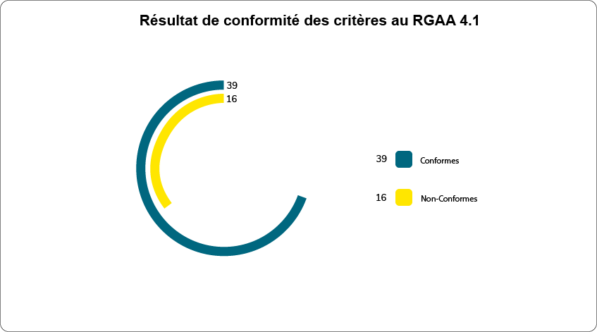 Critère  accessibilité CANADA