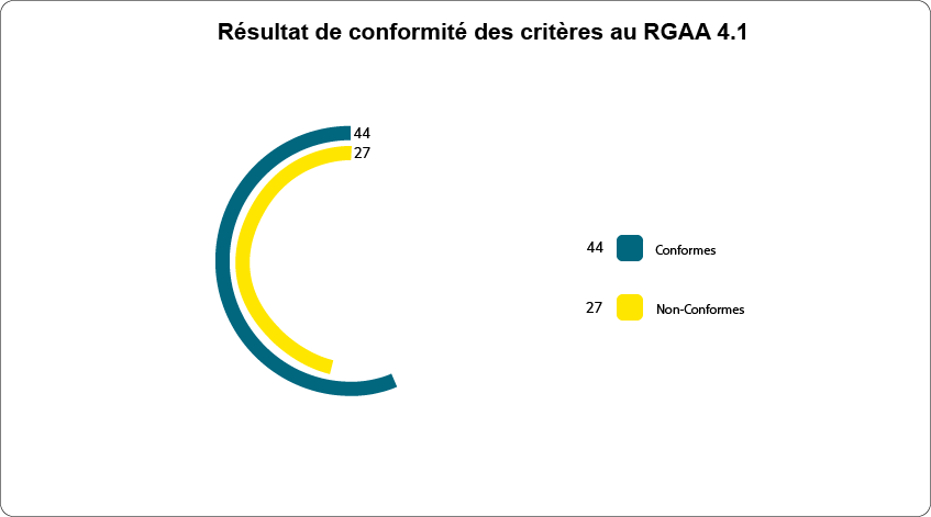 Critére accessibilité Orano Jobs