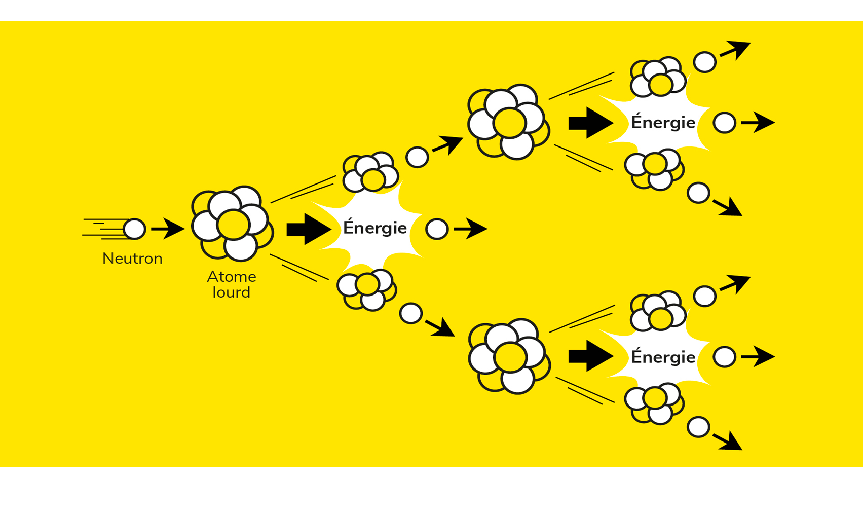 infographie sur le processus de fission nucléaire