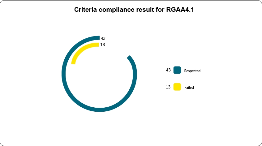 Résultat de conformités CIME