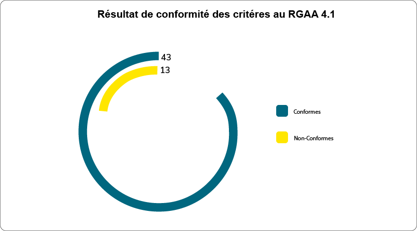 Résultat de conformités CIME