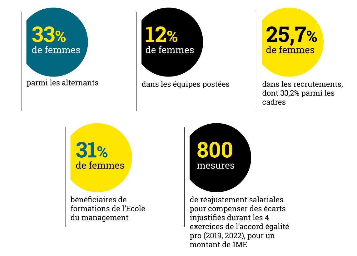 33% de femmes parmi les alternants, 12% de femmes dans les équipes postées, 25,7% de femmes dans les recrutements