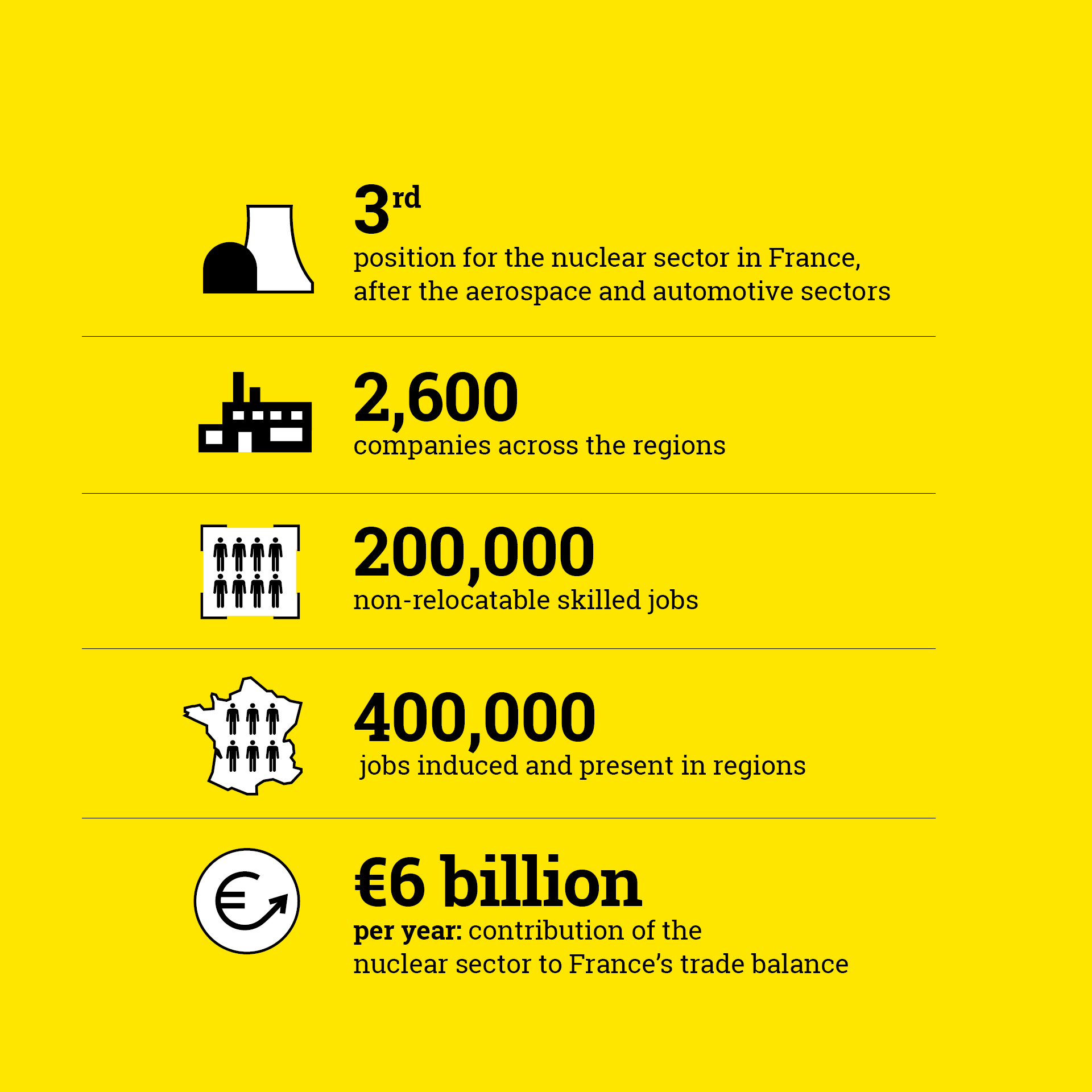 3rd position for the nuclear sector in France