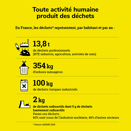 Toute activité humaine produit des déchets