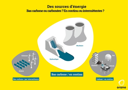 infog sources d'énergie