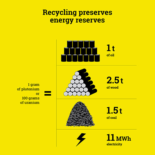 Recycling preserves energy reserves