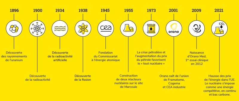 timeline