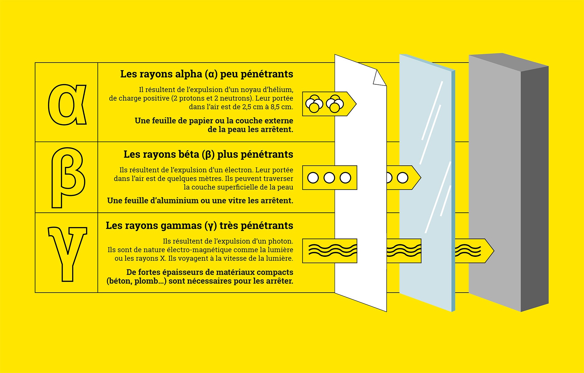 Infographie rayonnements radioactifs