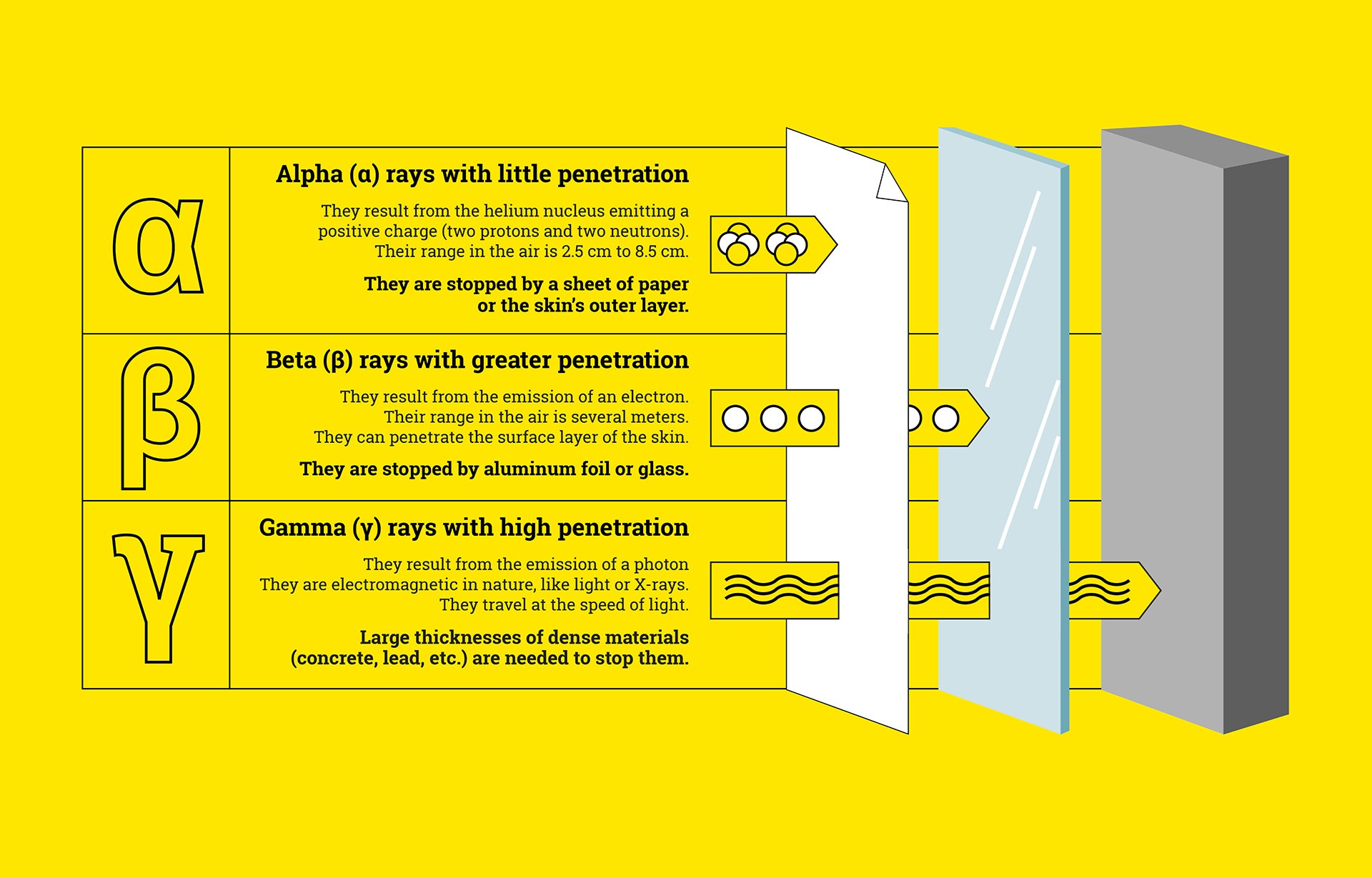 Infographie rayonnements radioactifs