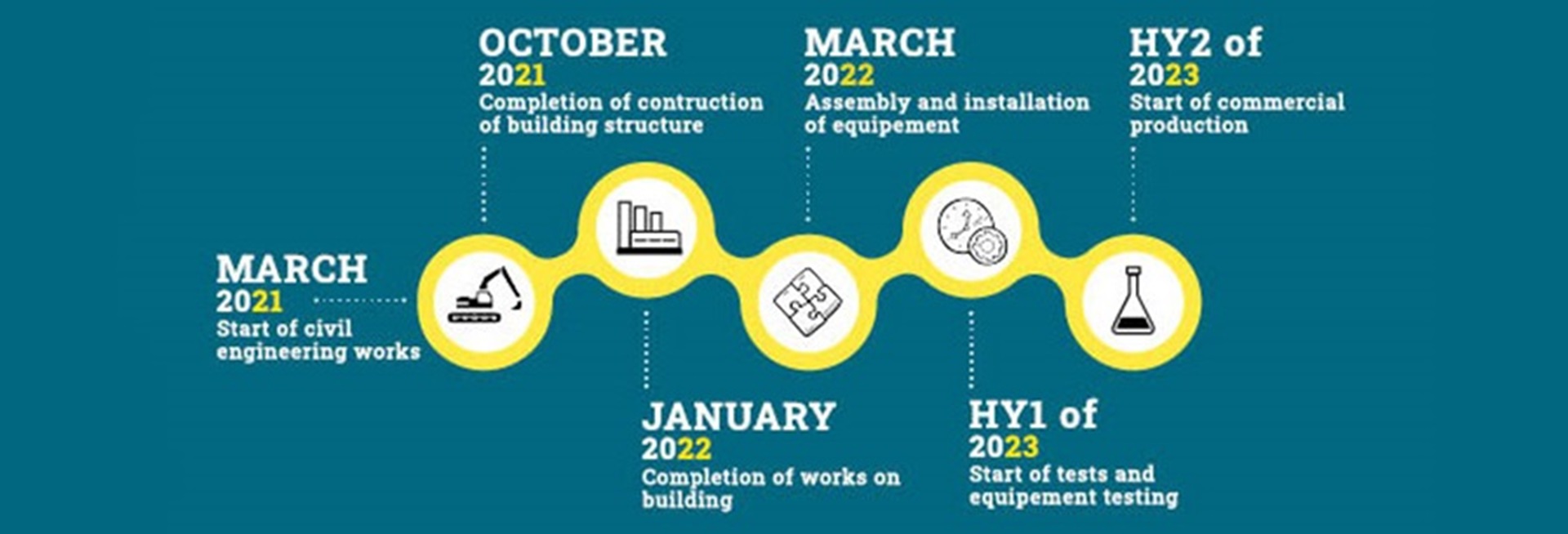 Timeline Laboratoire isotopes stables