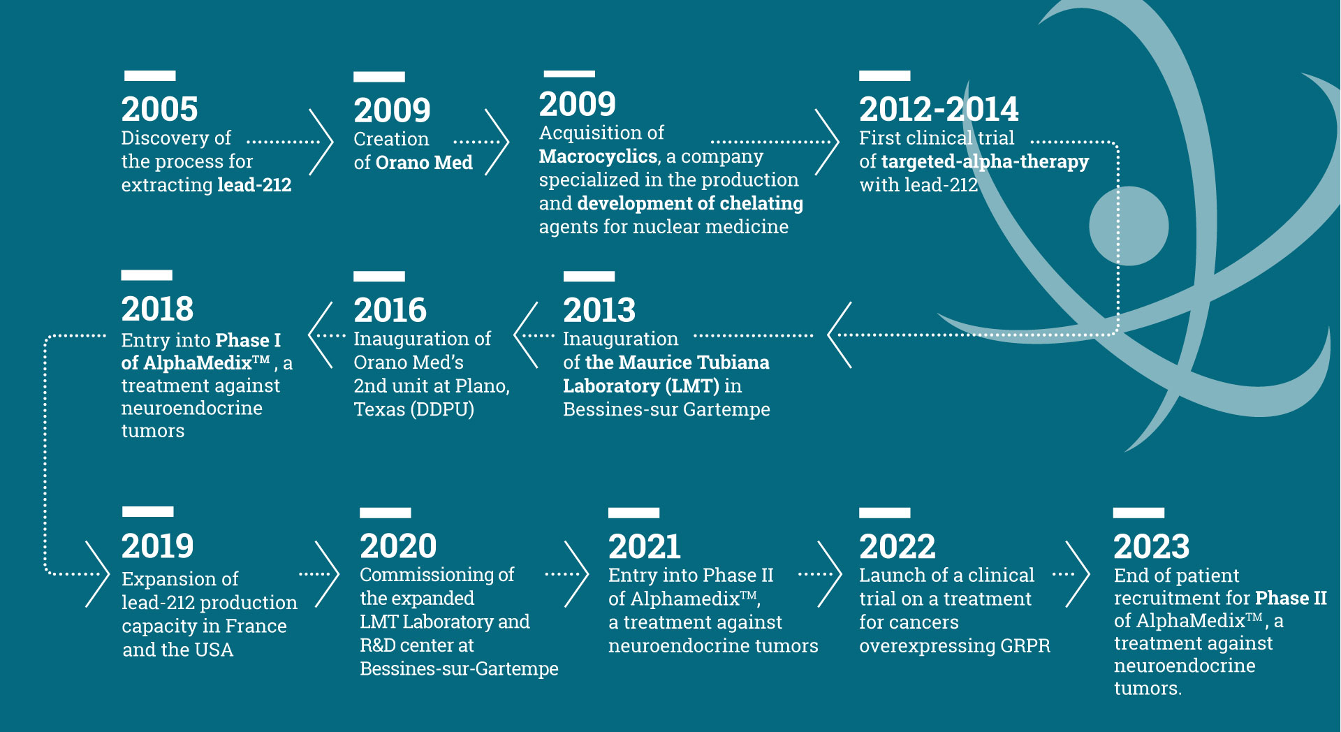 timeline-orano-med-2024