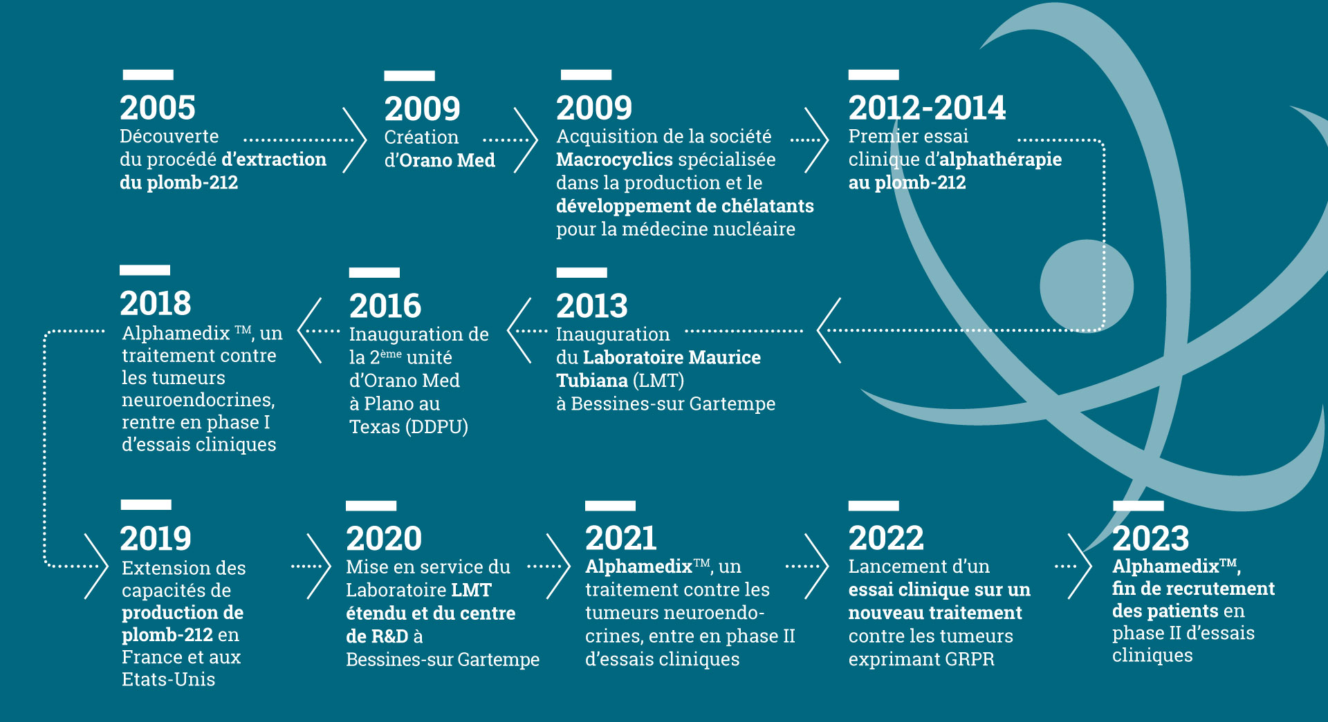 timeline-orano-med-2024