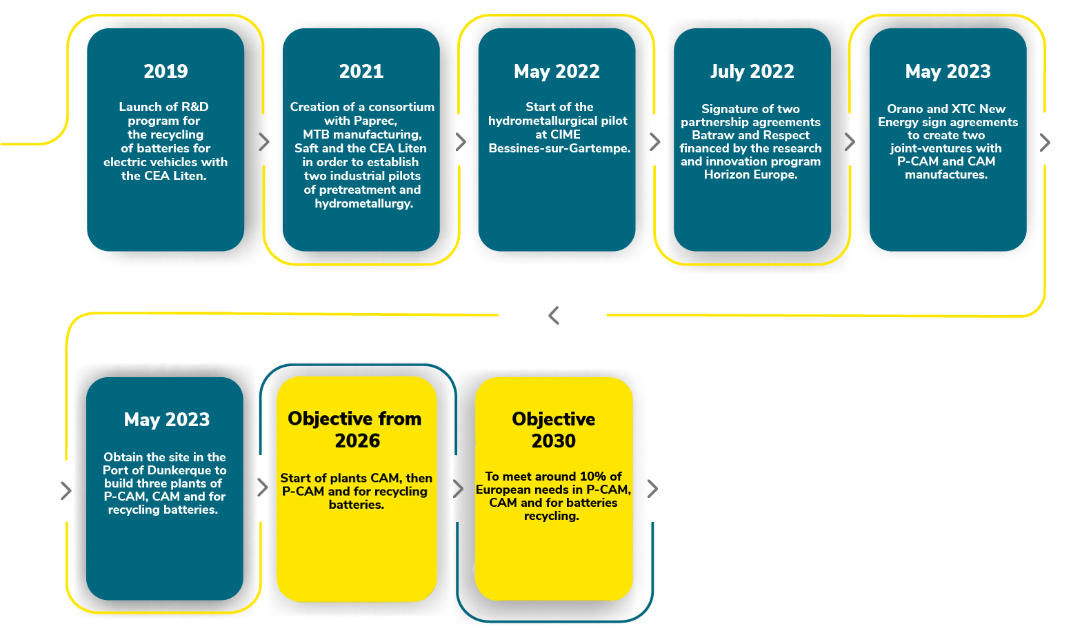 Timeline batteries project
