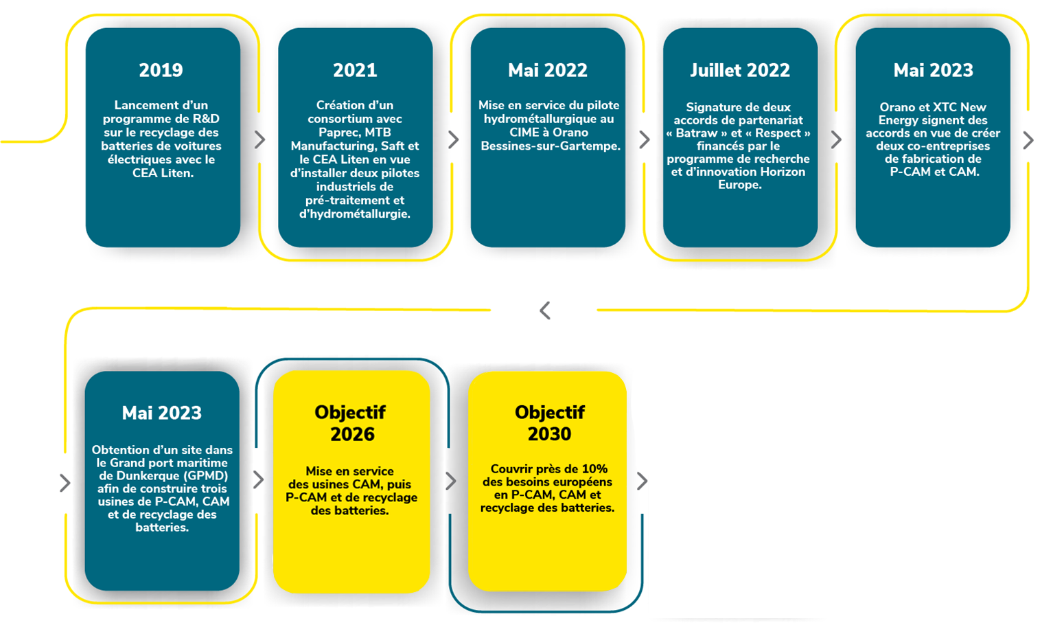 Timeline projet batteries