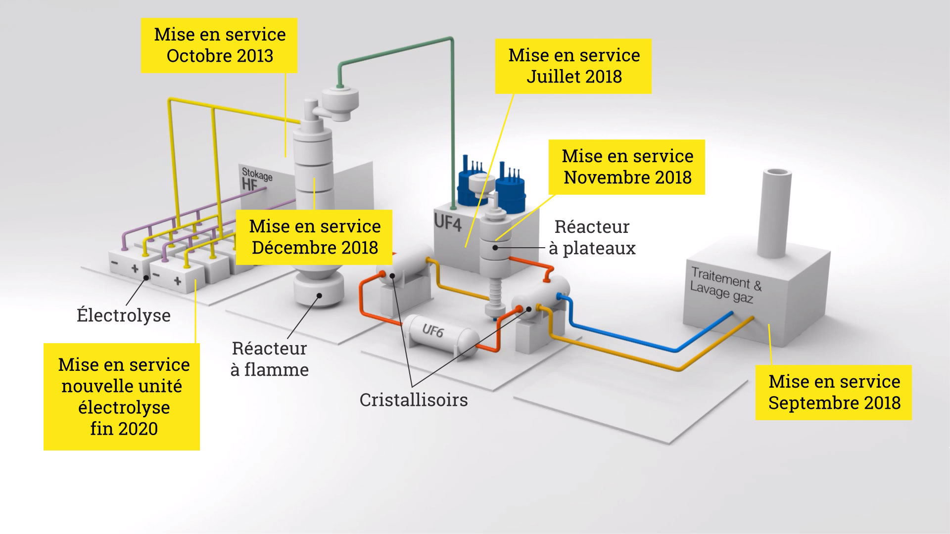 illustration PhC avec dates de démarrage_hors fiabilisation cristallisoirs