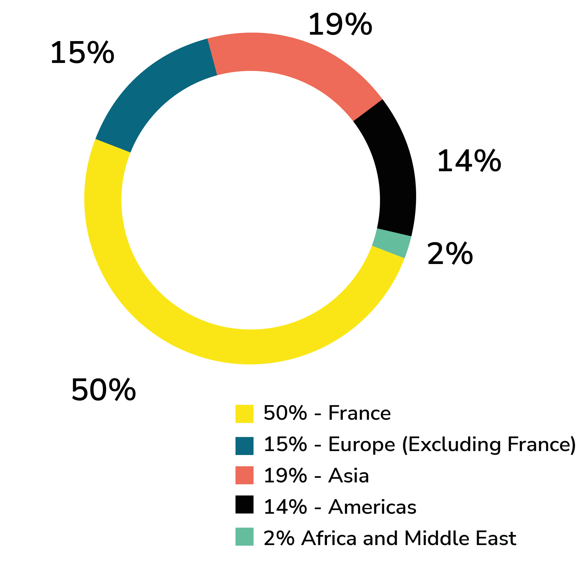 2022 REVENUE BY REGION