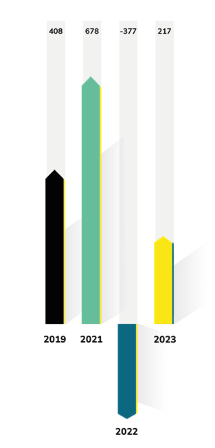 NET INCOME ATTRIBUABLE TO OWNERS OH THE PARENT (€M)
