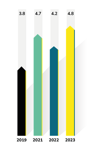 REVENUE (€Bn)