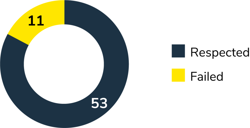 53 compliant criteria and 11 non-compliant criteria