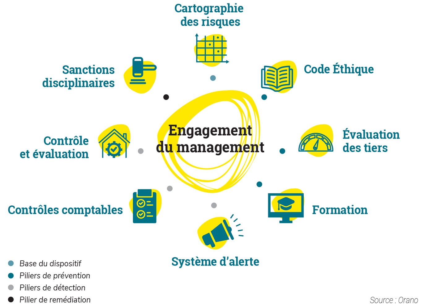 Programme de prévention et détection des faits de corruption