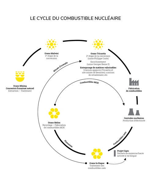 Infog-cycle-du-combustible-nucleaire