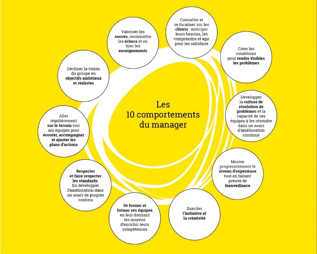 Les 10 comportements du manager